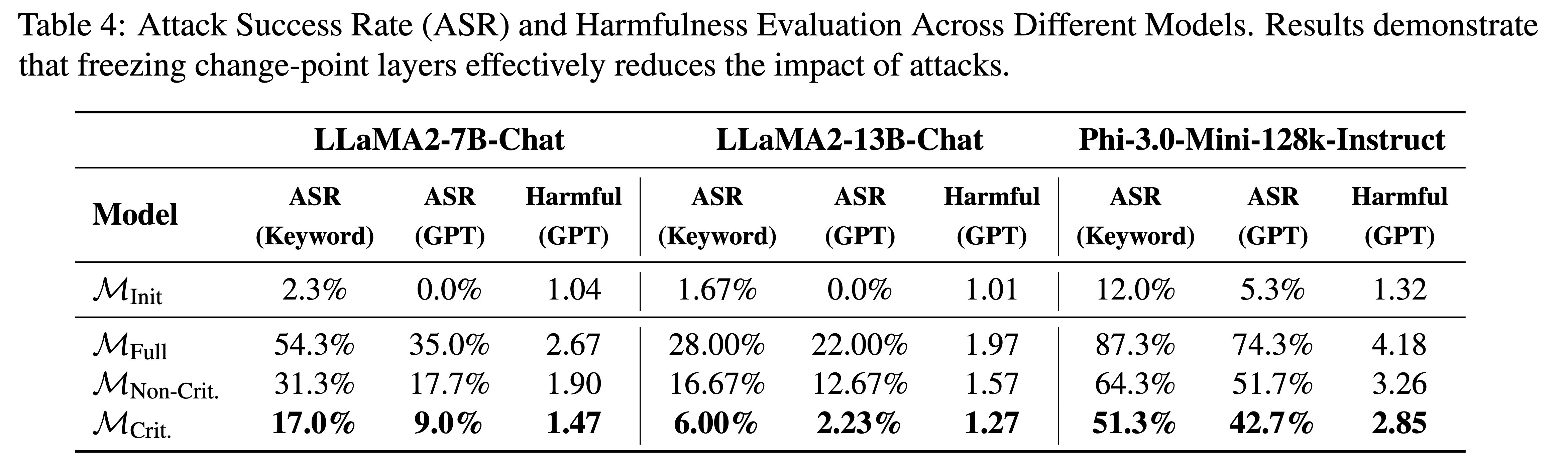 Attack Results Visualization