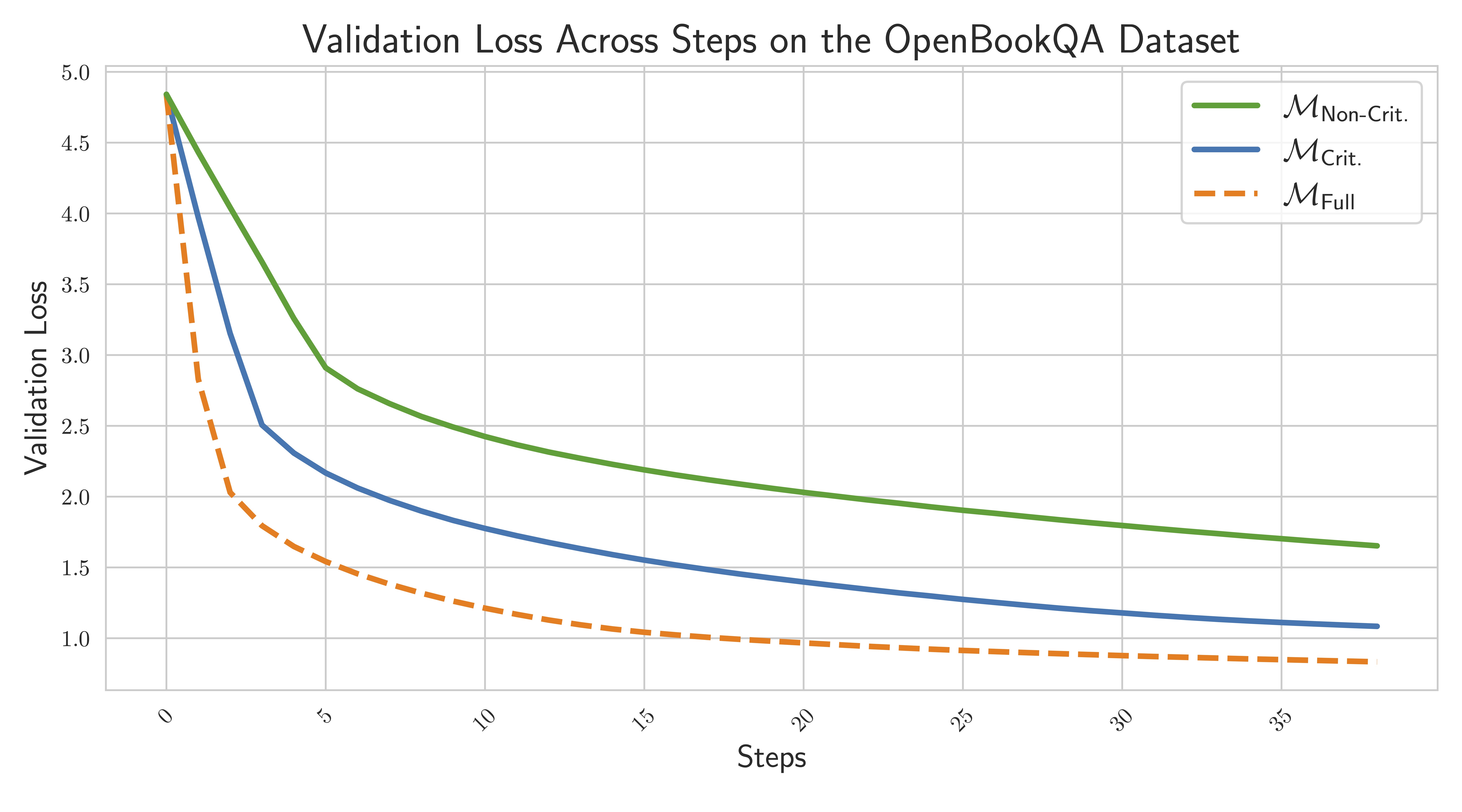 Loss OpenBookQA Visualization