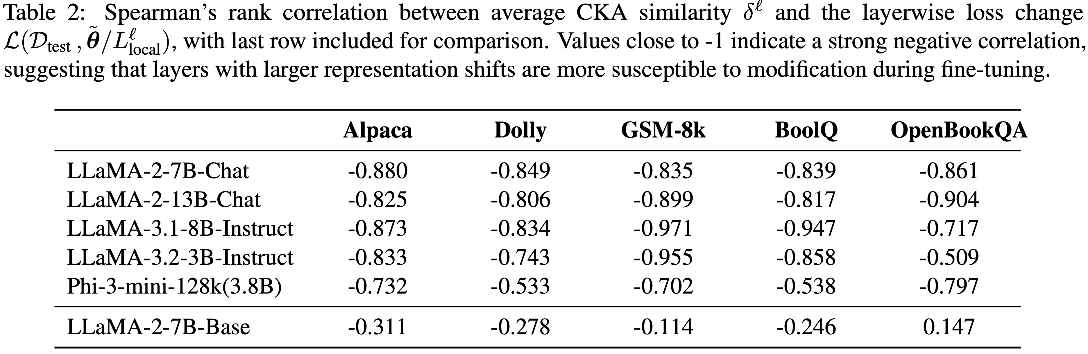 negative correlation table